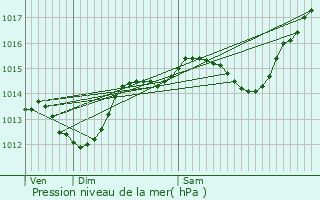 Graphe de la pression atmosphrique prvue pour Manas