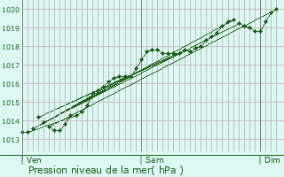 Graphe de la pression atmosphrique prvue pour Tanay