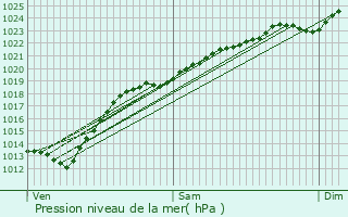 Graphe de la pression atmosphrique prvue pour Lestrem