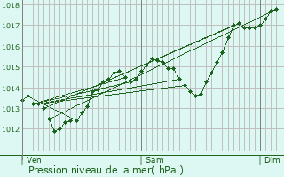 Graphe de la pression atmosphrique prvue pour Roynac