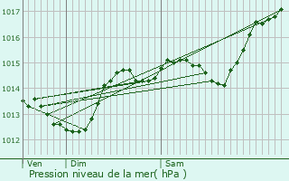 Graphe de la pression atmosphrique prvue pour Joannas