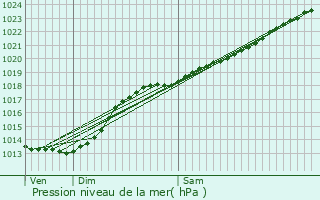 Graphe de la pression atmosphrique prvue pour Grenay