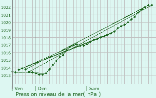 Graphe de la pression atmosphrique prvue pour Serain