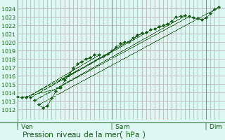 Graphe de la pression atmosphrique prvue pour Wingles