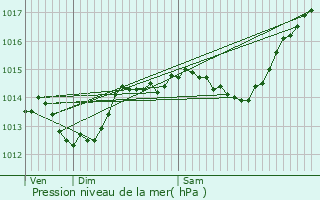 Graphe de la pression atmosphrique prvue pour Vronne