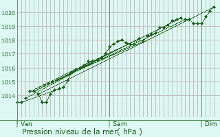 Graphe de la pression atmosphrique prvue pour Avelanges