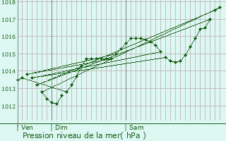 Graphe de la pression atmosphrique prvue pour La Voulte-sur-Rhne