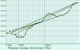 Graphe de la pression atmosphrique prvue pour Vivigne