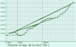 Graphe de la pression atmosphrique prvue pour Cormontreuil