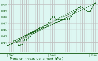 Graphe de la pression atmosphrique prvue pour Corberon