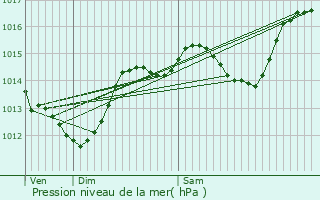 Graphe de la pression atmosphrique prvue pour Saint-Georges-d