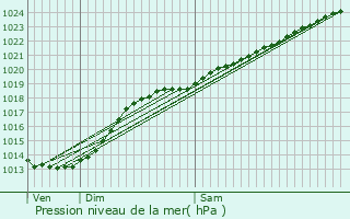 Graphe de la pression atmosphrique prvue pour Aire-sur-la-Lys