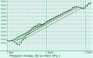 Graphe de la pression atmosphrique prvue pour Montigny-en-Ostrevent