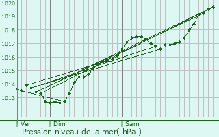 Graphe de la pression atmosphrique prvue pour Vonges