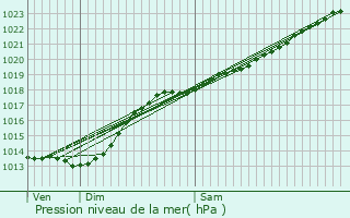 Graphe de la pression atmosphrique prvue pour Saint-Laurent-Blangy