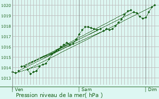 Graphe de la pression atmosphrique prvue pour Tillenay