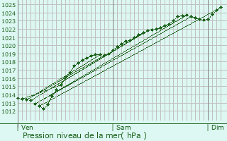 Graphe de la pression atmosphrique prvue pour Saint-Venant