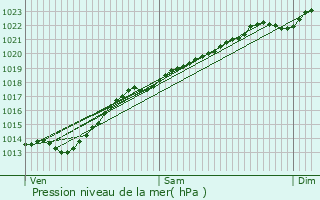 Graphe de la pression atmosphrique prvue pour Bthencourt