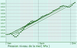 Graphe de la pression atmosphrique prvue pour Quivy