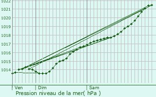 Graphe de la pression atmosphrique prvue pour Bouconville-Vauclair