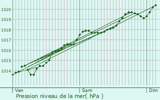 Graphe de la pression atmosphrique prvue pour Reulle-Vergy