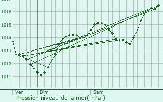 Graphe de la pression atmosphrique prvue pour Castelnau-le-Lez