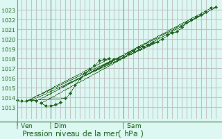 Graphe de la pression atmosphrique prvue pour Sainte-Catherine