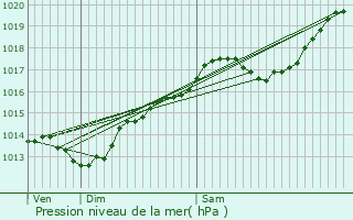 Graphe de la pression atmosphrique prvue pour Monnires