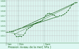 Graphe de la pression atmosphrique prvue pour Orgeux