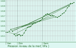 Graphe de la pression atmosphrique prvue pour Comblanchien