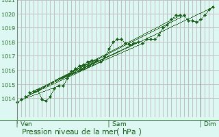 Graphe de la pression atmosphrique prvue pour Vauchignon