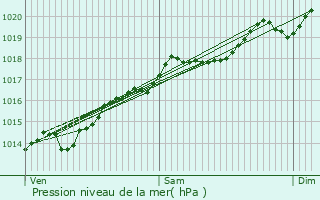 Graphe de la pression atmosphrique prvue pour Santenay