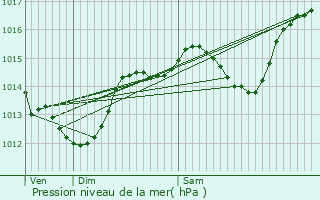 Graphe de la pression atmosphrique prvue pour Cournonterral