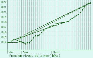 Graphe de la pression atmosphrique prvue pour Viel-Arcy