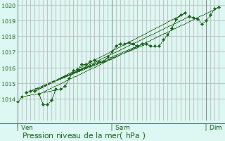 Graphe de la pression atmosphrique prvue pour Moutoux