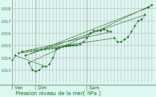 Graphe de la pression atmosphrique prvue pour Combovin