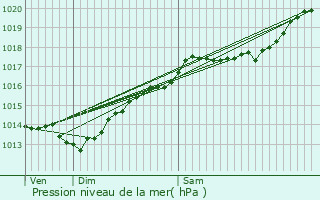 Graphe de la pression atmosphrique prvue pour Foncegrive