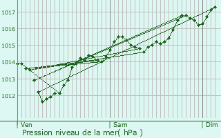 Graphe de la pression atmosphrique prvue pour Saint-Clment-de-Rivire