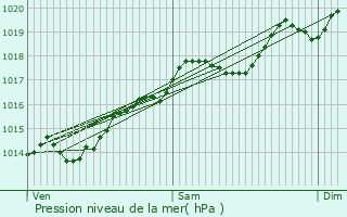 Graphe de la pression atmosphrique prvue pour Ruffey-sur-Seille