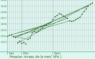 Graphe de la pression atmosphrique prvue pour Villeneuve-d