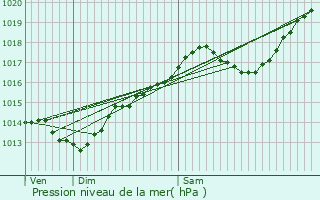 Graphe de la pression atmosphrique prvue pour Bois-de-Gand