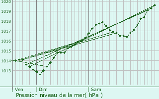 Graphe de la pression atmosphrique prvue pour Vincent