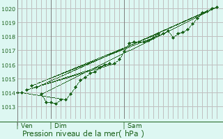 Graphe de la pression atmosphrique prvue pour Beneuvre