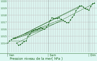 Graphe de la pression atmosphrique prvue pour Villemotier