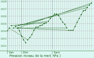 Graphe de la pression atmosphrique prvue pour La Pierre