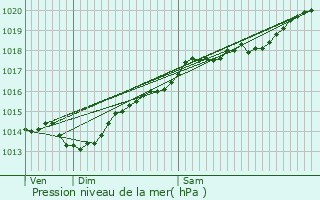Graphe de la pression atmosphrique prvue pour Busserotte-et-Montenaille