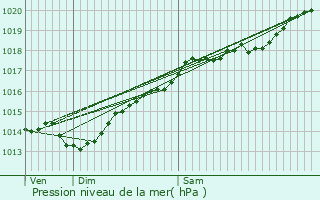 Graphe de la pression atmosphrique prvue pour Bussires