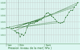 Graphe de la pression atmosphrique prvue pour Cranves-Sales