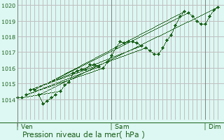 Graphe de la pression atmosphrique prvue pour Baneins