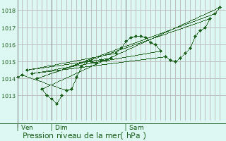 Graphe de la pression atmosphrique prvue pour Peyrins